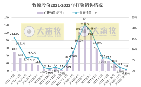 18家上市猪企2022年12月及年度生猪销售业绩和生产指标PK