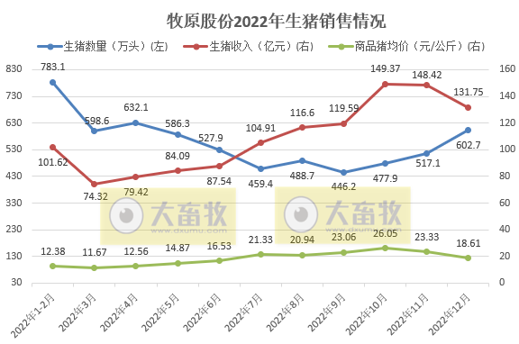 生猪销量超6120万头收入1200亿元——牧原股份2022年12月及年度生猪销售情况