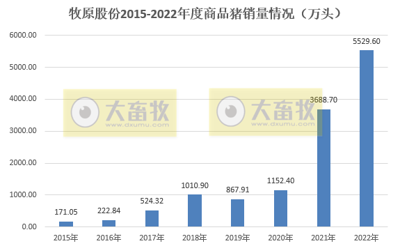 生猪销量超6120万头收入1200亿元——牧原股份2022年12月及年度生猪销售情况