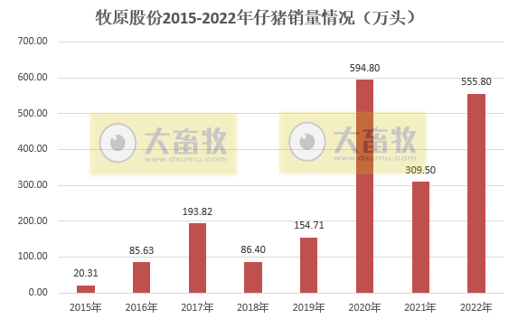 生猪销量超6120万头收入1200亿元——牧原股份2022年12月及年度生猪销售情况