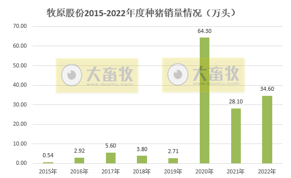 生猪销量超6120万头收入1200亿元——牧原股份2022年12月及年度生猪销售情况