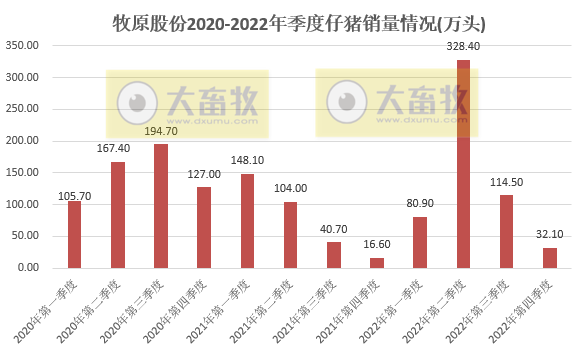 生猪销量超6120万头收入1200亿元——牧原股份2022年12月及年度生猪销售情况