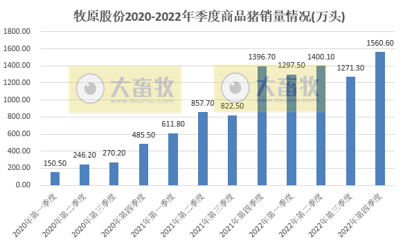 生猪销量超6120万头收入1200亿元——牧原股份2022年12月及年度生猪销售情况