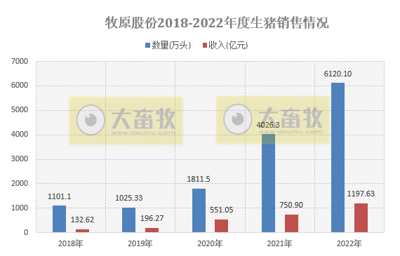 生猪销量超6120万头收入1200亿元——牧原股份2022年12月及年度生猪销售情况