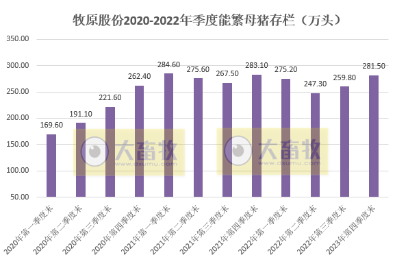 生猪销量超6120万头收入1200亿元——牧原股份2022年12月及年度生猪销售情况