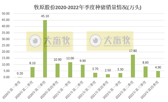 生猪销量超6120万头收入1200亿元——牧原股份2022年12月及年度生猪销售情况