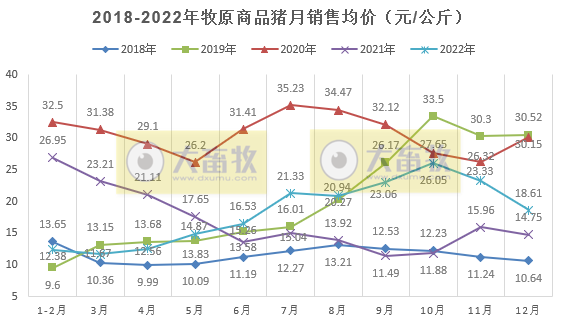 生猪销量超6120万头收入1200亿元——牧原股份2022年12月及年度生猪销售情况