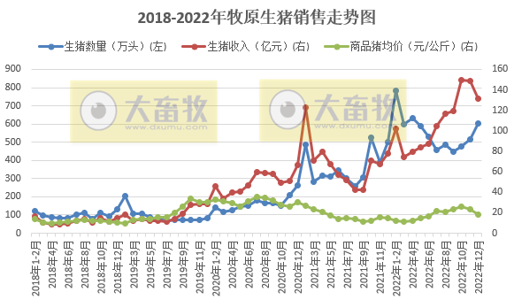 生猪销量超6120万头收入1200亿元——牧原股份2022年12月及年度生猪销售情况