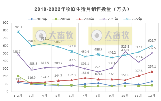 生猪销量超6120万头收入1200亿元——牧原股份2022年12月及年度生猪销售情况