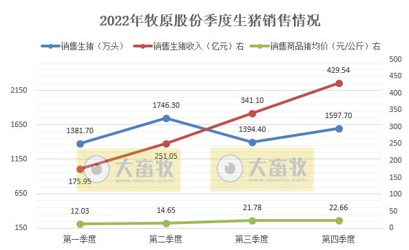 生猪销量超6120万头收入1200亿元——牧原股份2022年12月及年度生猪销售情况