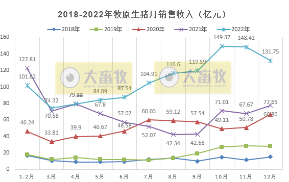 生猪销量超6120万头收入1200亿元——牧原股份2022年12月及年度生猪销售情况