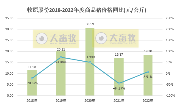生猪销量超6120万头收入1200亿元——牧原股份2022年12月及年度生猪销售情况