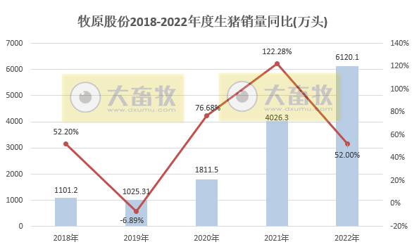 生猪销量超6120万头收入1200亿元——牧原股份2022年12月及年度生猪销售情况