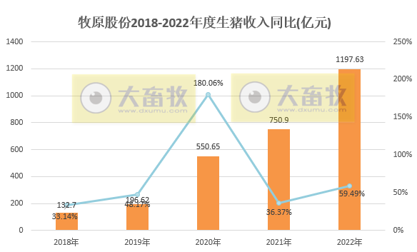 生猪销量超6120万头收入1200亿元——牧原股份2022年12月及年度生猪销售情况