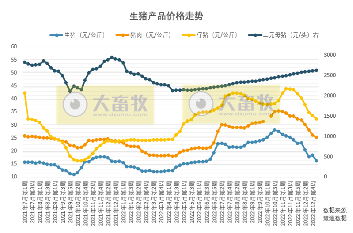 本周猪价继续下行，预计春节后有上涨的可能
