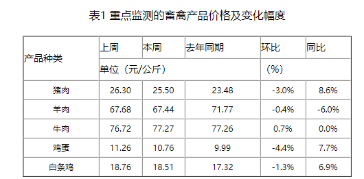 本周猪价继续下行，预计春节后有上涨的可能