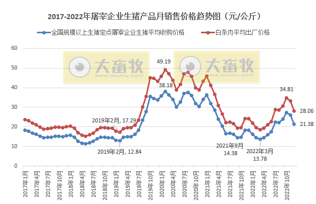 2017-2022年全国生猪产品价格情况对比