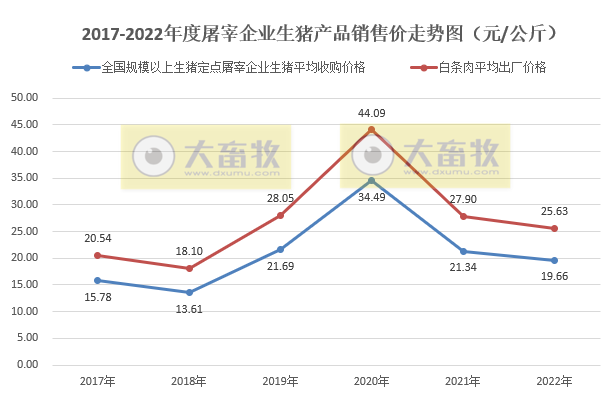 2017-2022年全国生猪产品价格情况对比