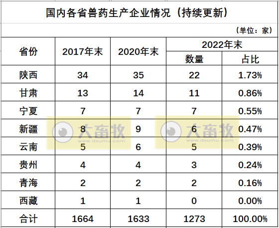 贵州兽药生产企业名录（2022年版）
