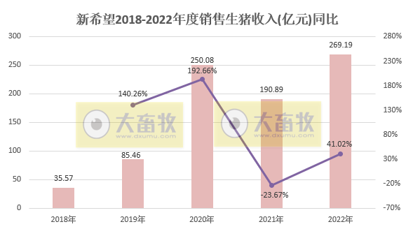 年度销量和收入均创历史新高——新希望2022年12月及年度生猪销售情况