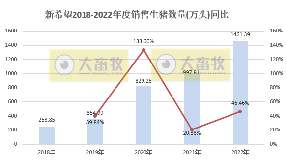 年度销量和收入均创历史新高——新希望2022年12月及年度生猪销售情况