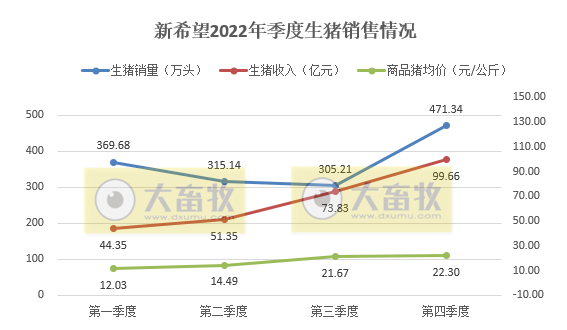 年度销量和收入均创历史新高——新希望2022年12月及年度生猪销售情况