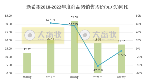 年度销量和收入均创历史新高——新希望2022年12月及年度生猪销售情况