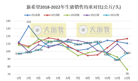 年度销量和收入均创历史新高——新希望2022年12月及年度生猪销售情况
