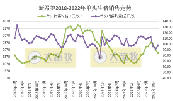 年度销量和收入均创历史新高——新希望2022年12月及年度生猪销售情况