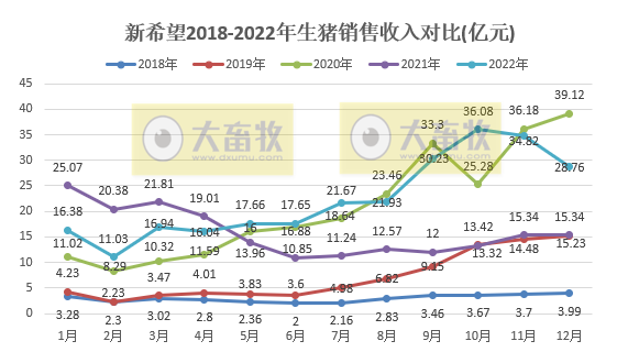 年度销量和收入均创历史新高——新希望2022年12月及年度生猪销售情况