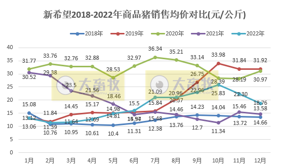 年度销量和收入均创历史新高——新希望2022年12月及年度生猪销售情况
