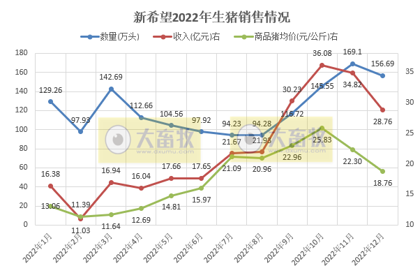 年度销量和收入均创历史新高——新希望2022年12月及年度生猪销售情况