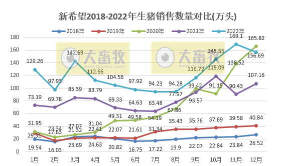 年度销量和收入均创历史新高——新希望2022年12月及年度生猪销售情况