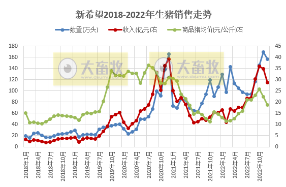 年度销量和收入均创历史新高——新希望2022年12月及年度生猪销售情况
