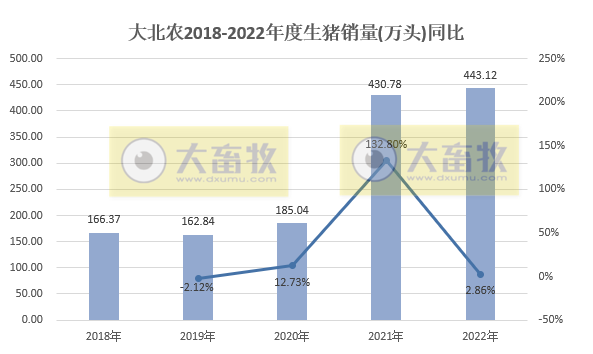单月生猪销量创历史新高——大北农2022年12月及年度生猪销售情况