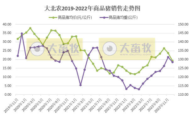 单月生猪销量创历史新高——大北农2022年12月及年度生猪销售情况