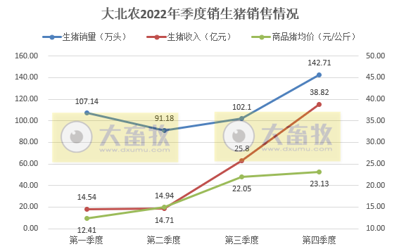 单月生猪销量创历史新高——大北农2022年12月及年度生猪销售情况