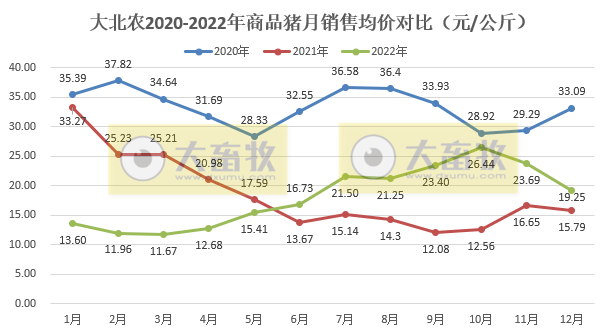 单月生猪销量创历史新高——大北农2022年12月及年度生猪销售情况
