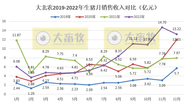单月生猪销量创历史新高——大北农2022年12月及年度生猪销售情况