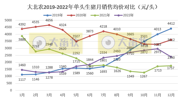 单月生猪销量创历史新高——大北农2022年12月及年度生猪销售情况