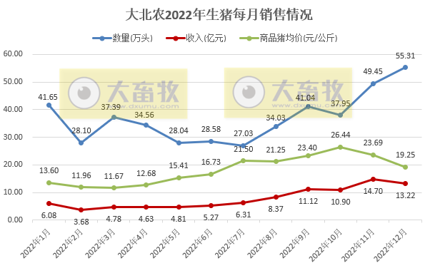 单月生猪销量创历史新高——大北农2022年12月及年度生猪销售情况