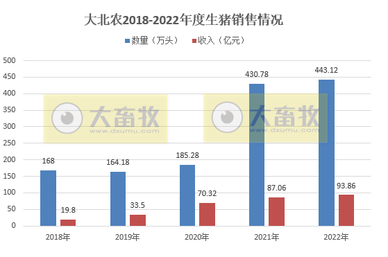 单月生猪销量创历史新高——大北农2022年12月及年度生猪销售情况