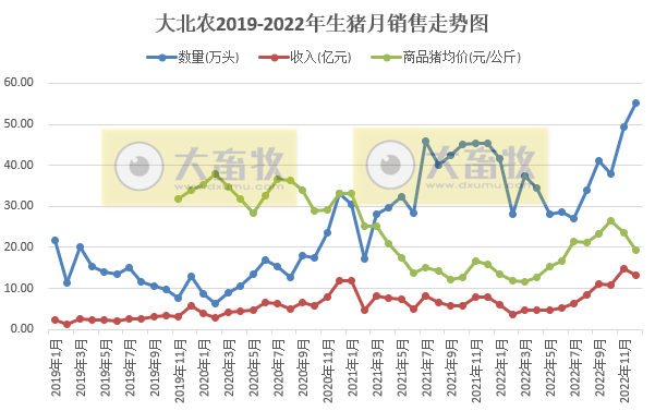 单月生猪销量创历史新高——大北农2022年12月及年度生猪销售情况