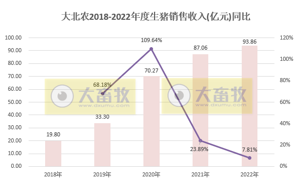 单月生猪销量创历史新高——大北农2022年12月及年度生猪销售情况