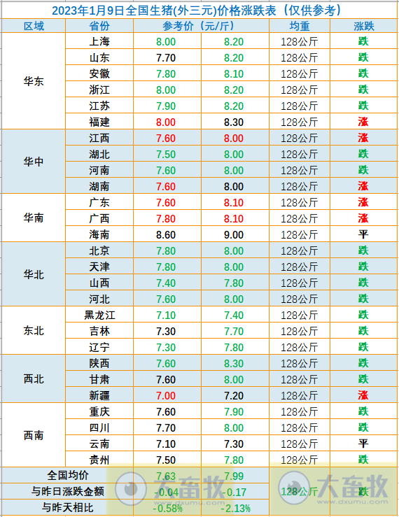 2023.01.09今日猪价