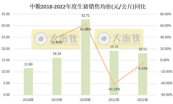 年度出栏量创新高，首次突破400万头——中粮家佳康2022年12月及年度生猪销售情况