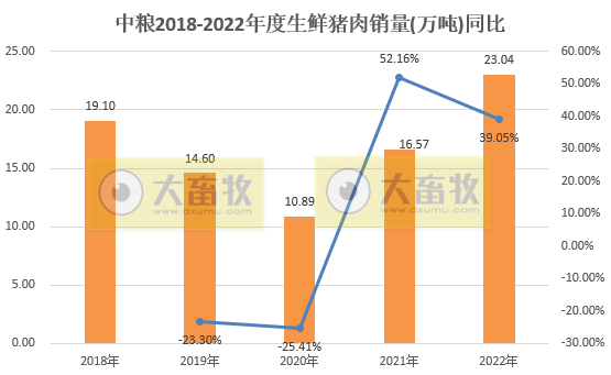 年度出栏量创新高，首次突破400万头——中粮家佳康2022年12月及年度生猪销售情况
