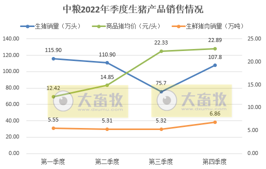 年度出栏量创新高，首次突破400万头——中粮家佳康2022年12月及年度生猪销售情况