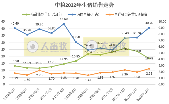 年度出栏量创新高，首次突破400万头——中粮家佳康2022年12月及年度生猪销售情况