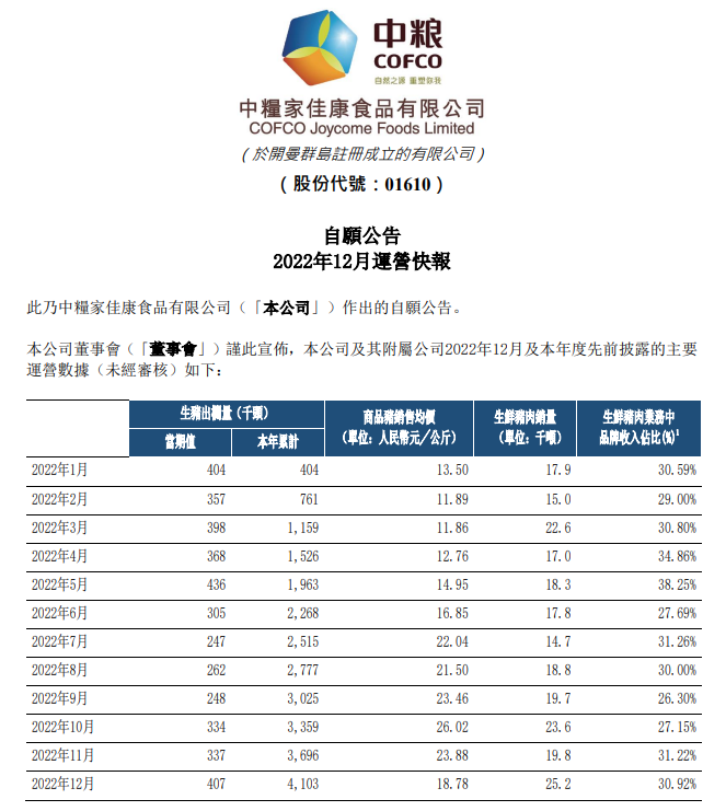 年度出栏量创新高，首次突破400万头——中粮家佳康2022年12月及年度生猪销售情况